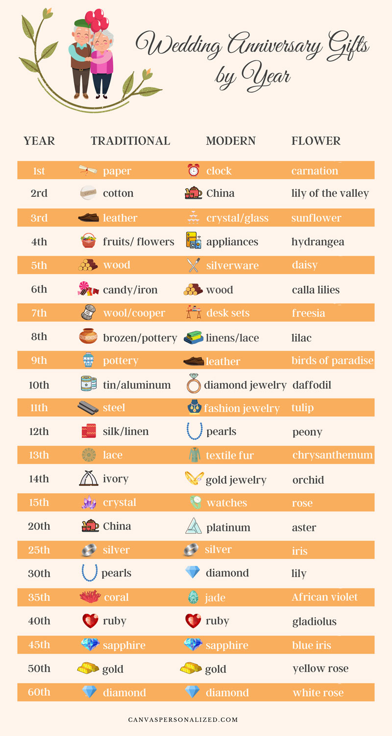 All You Need to Know About Wedding Anniversary Gifts By Year 1 wedding anniversary gifts by year